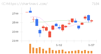 富山第一銀行(7184)の日足チャート