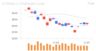 横浜フィナンシャルグループ(7186)の日足チャート