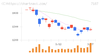 ジェイリース(7187)の日足チャート