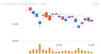 イントラスト(7191)の日足チャート