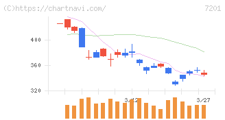 日産自動車(7201)の日足チャート