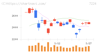 新明和工業(7224)の日足チャート
