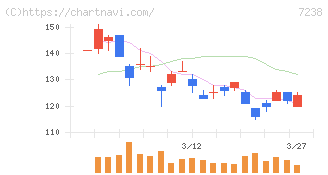 曙ブレーキ工業(7238)の日足チャート