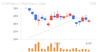河西工業(7256)の日足チャート