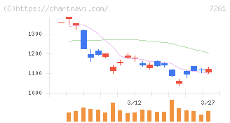 マツダ(7261)の日足チャート