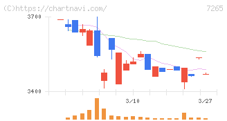 エイケン工業(7265)の日足チャート