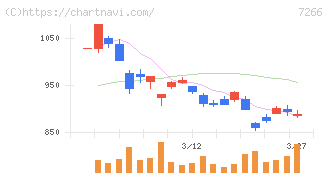 今仙電機製作所(7266)の日足チャート