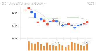ヤマハ発動機(7272)の日足チャート