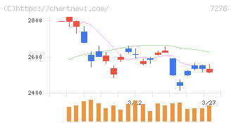 小糸製作所(7276)の日足チャート
