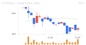 ＴＢＫ(7277)の日足チャート