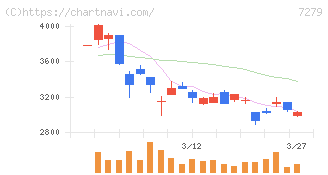 ハイレックスコーポレーション(7279)の日足チャート