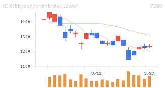 ミツバ(7280)の日足チャート