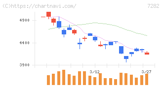 豊田合成(7282)の日足チャート