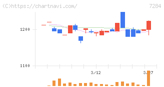 盟和産業(7284)の日足チャート