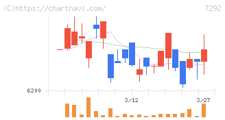 村上開明堂(7292)の日足チャート