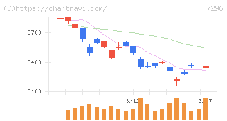 エフ・シー・シー(7296)の日足チャート