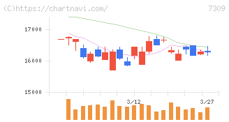 シマノ(7309)の日足チャート