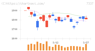 ひろぎんホールディングス(7337)の日足チャート