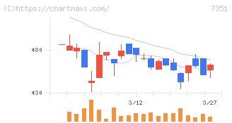 グッドパッチ(7351)の日足チャート