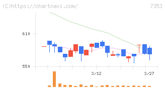 ＫＩＹＯラーニング(7353)の日足チャート
