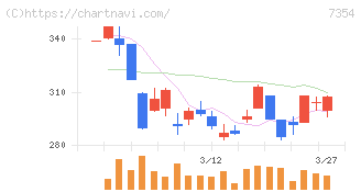 ダイレクトマーケティングミックス(7354)の日足チャート