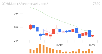 東京通信グループ(7359)の日足チャート
