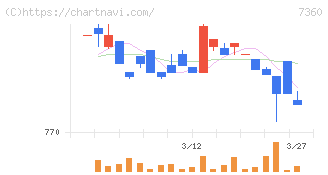 オンデック(7360)の日足チャート