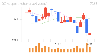 ＬＩＴＡＬＩＣＯ(7366)の日足チャート