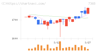 表示灯(7368)の日足チャート