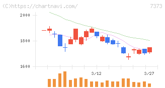 アイドマ・ホールディングス(7373)の日足チャート