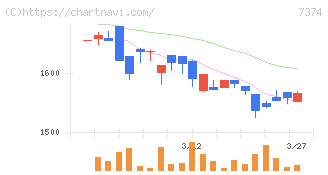 コンフィデンス・インターワークス(7374)の日足チャート