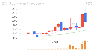 リファインバースグループ(7375)の日足チャート