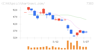 ネットプロテクションズホールディングス(7383)の日足チャート