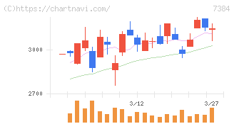 プロクレアホールディングス(7384)の日足チャート