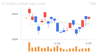 ＦＰパートナー(7388)の日足チャート