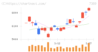 あいちフィナンシャルグループ(7389)の日足チャート