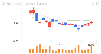 ノジマ(7419)の日足チャート