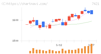 カッパ・クリエイト(7421)の日足チャート