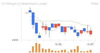 ハリマ共和物産(7444)の日足チャート