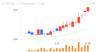 ライトオン(7445)の日足チャート