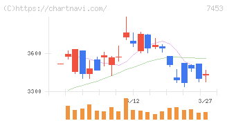 良品計画(7453)の日足チャート
