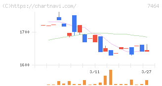 セフテック(7464)の日足チャート