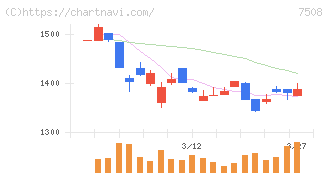 Ｇ－７ホールディングス(7508)の日足チャート