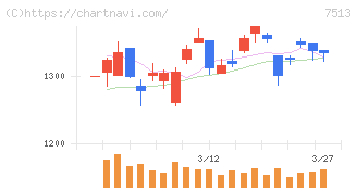 コジマ(7513)の日足チャート
