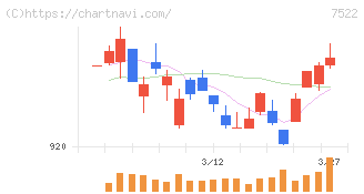 ワタミ(7522)の日足チャート