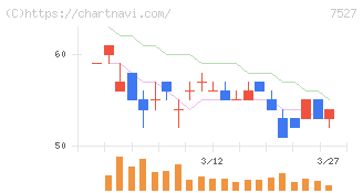 システムソフト(7527)の日足チャート