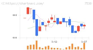 大水(7538)の日足チャート