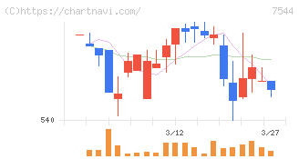 スリーエフ(7544)の日足チャート