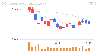 西松屋チェーン(7545)の日足チャート