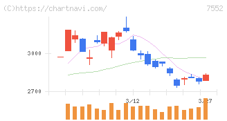 ハピネット(7552)の日足チャート